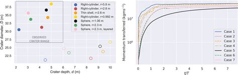 Left Resulting Crater Depth And Diameter For All Cases Empty Circles