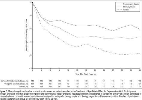 Figure From Verteporfin Therapy For Subfoveal Choroidal