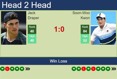 H2H, PREDICTION Jack Draper vs Soon-Woo Kwon | Adelaide odds, preview, pick - Tennis Tonic ...