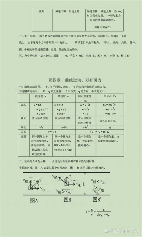 高中物理：高考总复习提纲和知识点汇总（超全版）！ 知乎