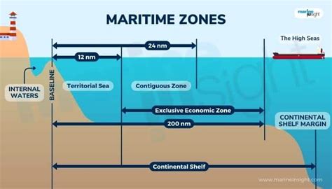 Understanding International Waters Boundaries Jurisdiction And Legal