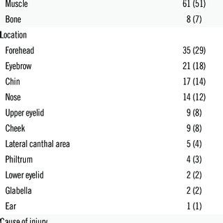 Avulsion laceration on the cheek. (A, B) Avulsion laceration on the ...