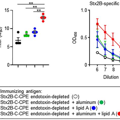 Improved Igg Production After Combining Aluminum And Lipid A Adjuvants