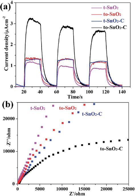 Photocurrent Response Under Visible Light Irradiation A And