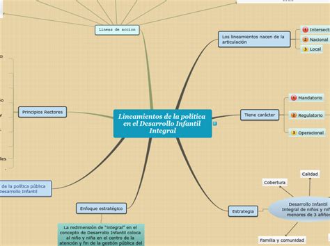 Lineamientos De La Pol Tica En El Desarrol Mind Map