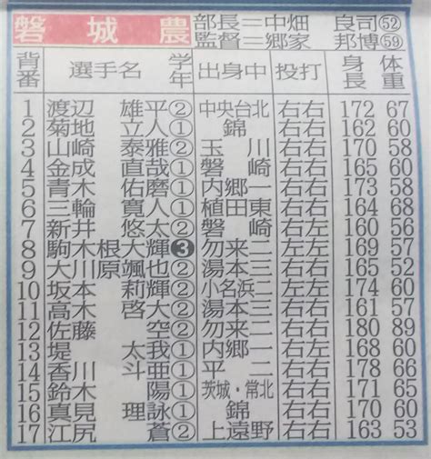 Kk⚾️ On Twitter 【第105回全国高校野球選手権福島大会】 〈選手名鑑〉 ⚾️勿来工 ⚾小名浜海星 ⚾いわき湯本 ⚾磐城農