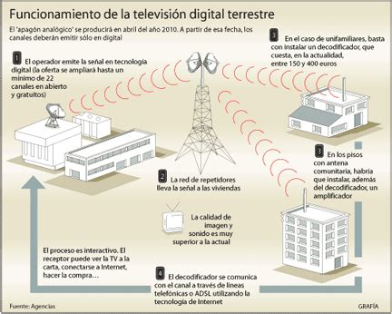 La Tdt Ya Est Aqu Apag N Anal Gico En Andaluc A