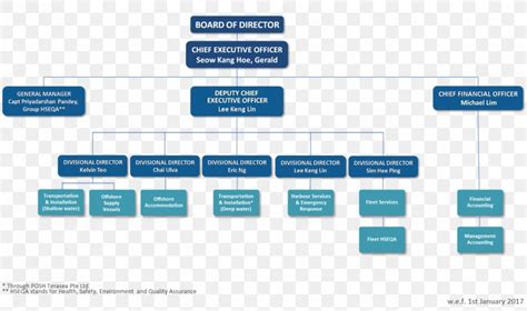 Omb Org Chart Ponasa