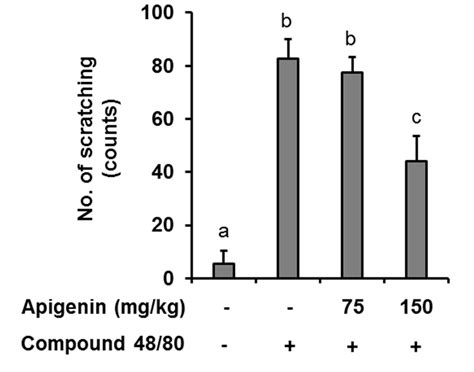 Effects Of Apigenin On Compound 48 80 Itch In Mice Five Mice Each Were