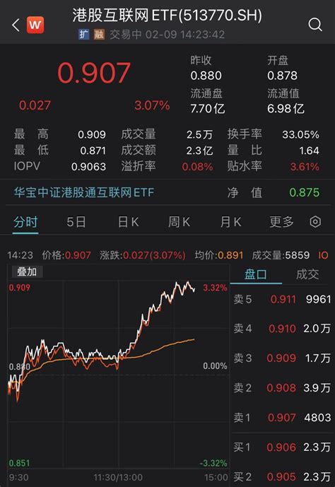 港股午后快速拉升，港股互联网etf（513770）涨超3 ，基金经理：复苏预期下，互联网板块弹性更大！ 指数 资金 交易日