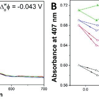 A In Situ UVvis Absorption Spectra Of Cyt C At 0 04 V And B