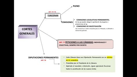 Esquemas Para Oposiciones La Constituci N Las Cortes Generales Youtube