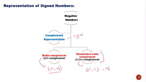 R 1s Complement Of Fractional Numberpdf