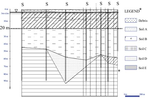 Representative Cross Section Of Soil Stratigraphy In The Gioia Tauro