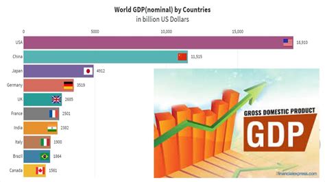 Top 10 Countries By Nominal Gdp1960 2018 Youtube