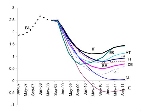 Euro Area Output Gap And E Profile Imposed On Member States