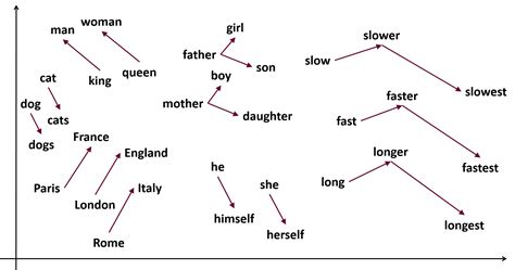 Word Embeddings