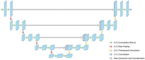 Efficient U Net Architecture With Multiple Encoders And Attention