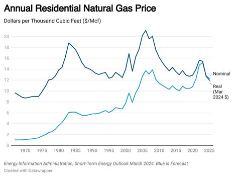 Energy Insights Residential Natural Gas Prices Expected To Drop