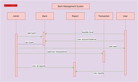 Uml Diagram For Bank Management System Codebun