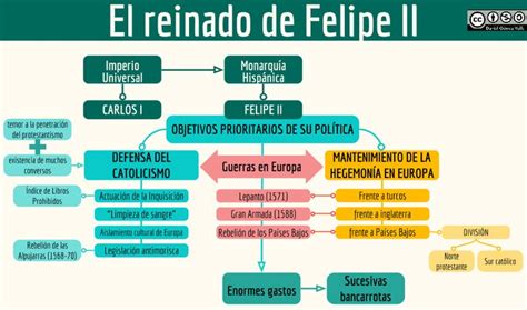 Esquemas Y Mapas Conceptuales De Historia El Reinado De Felipe II