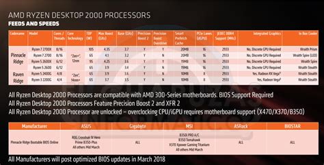 AMD Ryzen 2000 Leaks Zeigen Viele Fakten Zu Pinnacle Ridge