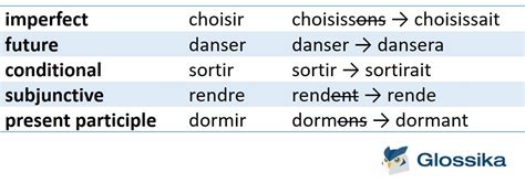 French Verb Pouvoir Conjugation Chart A Visual Reference Of Charts Chart Master