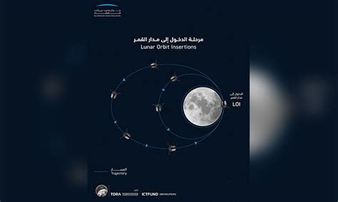 Rashid Rover Heading Towards Moon Crosses 124 Million Km Gulftoday