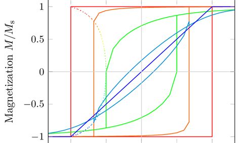 Magnetization Curves According To The Stoner Wohlfarth Model With