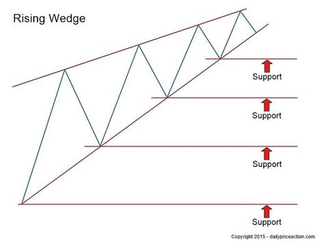 Rising And Falling Wedge Patterns Your Ultimate 2022 Guide Trading