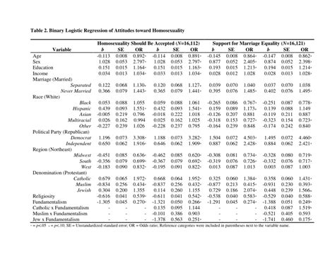 Binary Logistic Regression Of Attitudes Toward Homosexuality Download