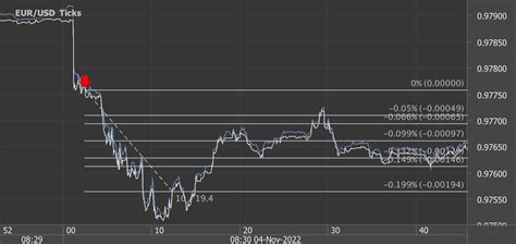 Pips And Points Potential Profit In Seconds On November