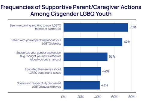 The Impact Of Supportive Parent Actions On Lgbtq Youth