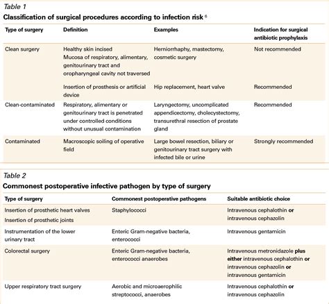 Table From Antibiotics For Surgical Prophylaxis Semantic Scholar