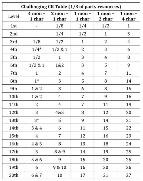 Dnd 5e Xp Level Chart 140804 Dnd 5e Level Up Xp Chart Jossaesipflcy