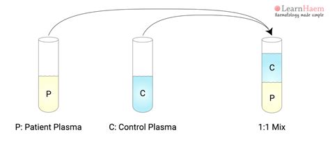 APTT Mixing Study LearnHaem Haematology Made Simple