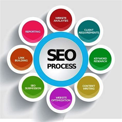 Seo Search Engine Optimization Services At Rs 4999month In Patna Id