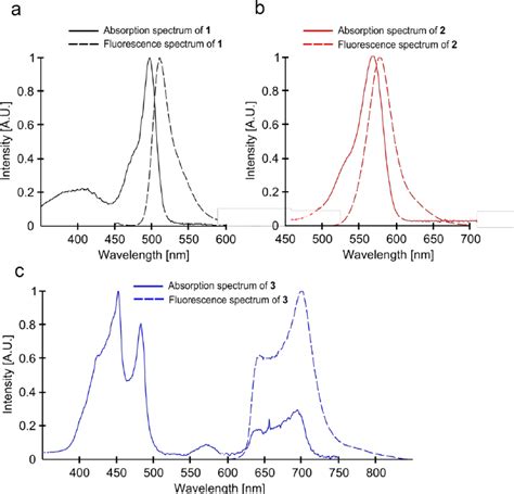 Figure S1 Normalized Absorption And Fluorescence Spectra Of Dyes 1