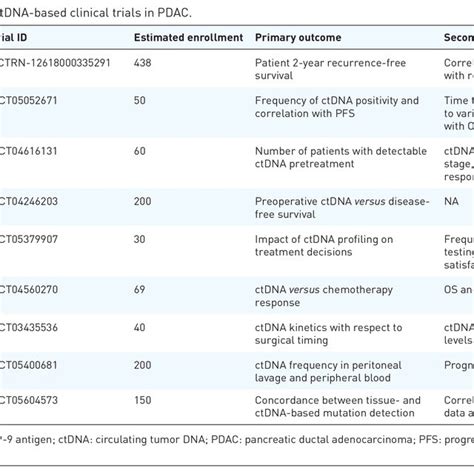 Of Ctdna Based Clinical Trials In Pdac Download Scientific Diagram