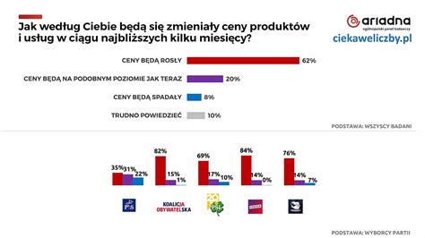 Polak W Nie Rozumie Zwi Zku Pomi Dzy Spadaj Cym Wska Nikiem