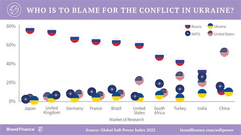 Global Soft Power Index 2022 USA Bounces Back Better To Top Of Nation