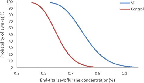 The Dose Response Curve From The Probit Analysis Of End Tidal