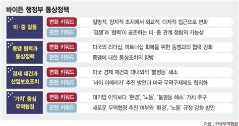 동맹국과 협력관계 회복하지만 자국 산업보호 기조 유지할 것 네이트 뉴스