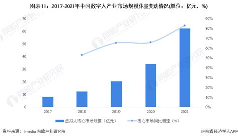 预见2023：《2023年中国数字人产业全景图谱》附市场规模、竞争格局和发展前景等行业研究报告 前瞻网