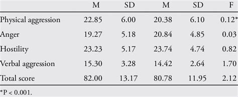 Sex Differences For The 4 Baq Turkish Version Subscales And Total Score