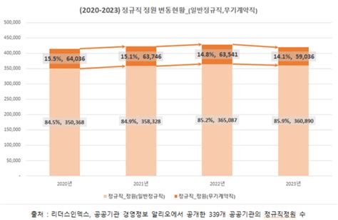 공공기관 신규채용 3년간 1만명 감소 고졸·여성 감소폭 높아