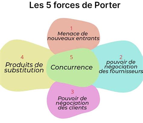 Porter S Five Forces Explained With Example Off