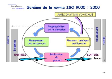 Système documentaire cartographie et ISO 9001 2000