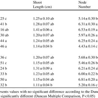 Effect Of Different Concentrations Of Bap On In Vitro Shoot