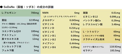 【楽天市場】妊活 活力 サプリ 男性 Sodane ソダネ 90粒 30日分 日本製 医師監修 精子 精育 アルギニン テストフェン 亜鉛